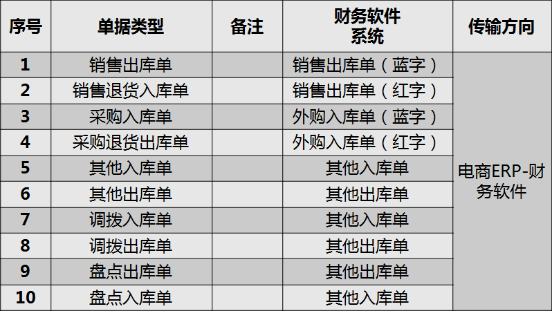 【会计实操讲解】电商erp基本财务模块核算要求!