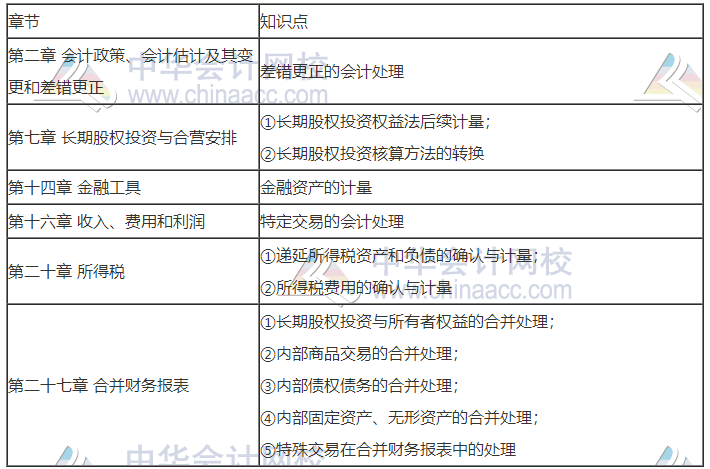 2020年注会《会计》考情分析及2021年考情预测