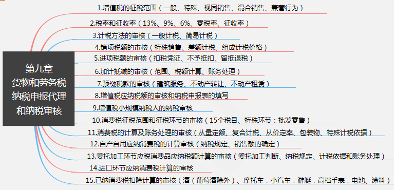 第九章 货物和劳务税纳税申报代理和纳税审核