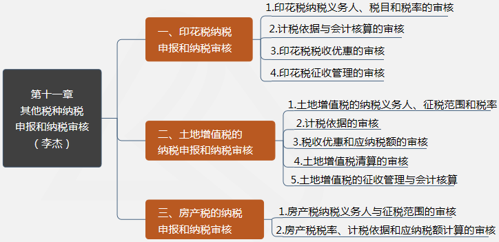 第十一章其他税种纳税申报和纳税审核