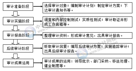 内部审计工作流程及审计报告注意事项有哪些？