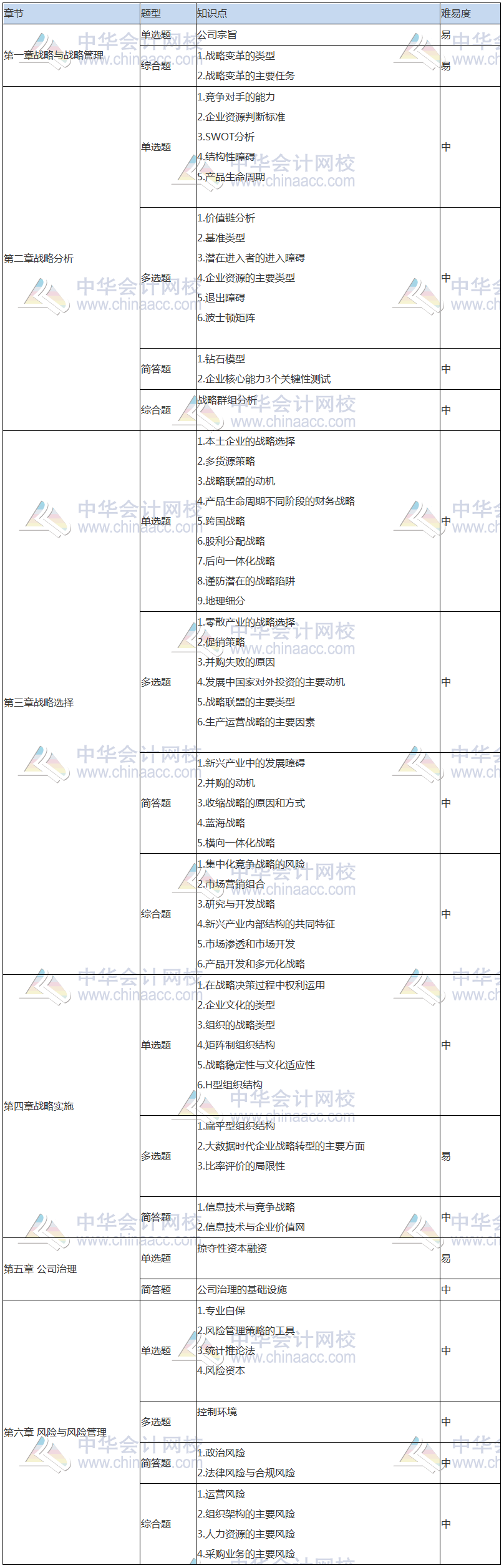 2020注会专业阶段《战略》考试考点总结（考生回忆版）