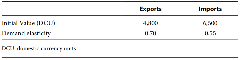 economics exercise:International Bank for Reconstruction and Development