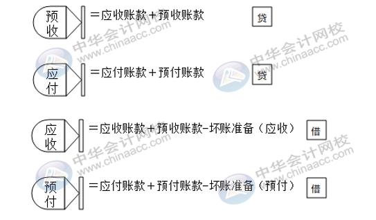 资产负债表太难弄？几个方法教你简单编制报表！