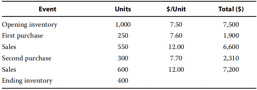 Financial Report:Inventories