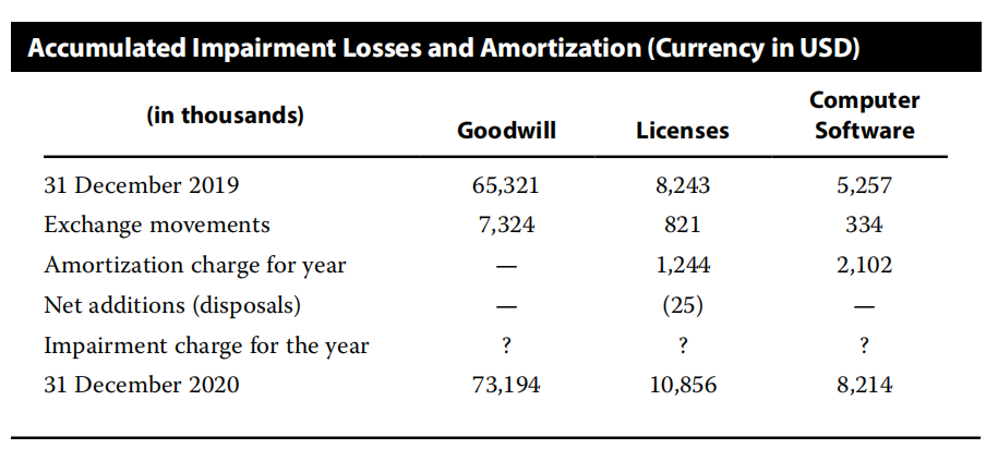 Financial Report:The upward revaluation