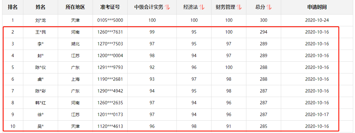 好消息！网校中级会计职称多位学员荣登金金金金榜！