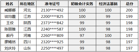 恭喜！2020初级会计职称金银榜公布 正保会计网校双百学员来啦