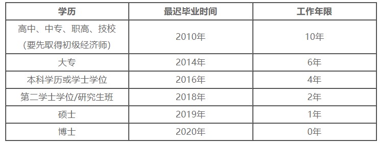 中级经济师报名学历及工作年限对应关系