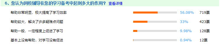 还问备考中级会计有必要报课吗？网校课程认可率高达99.06%！