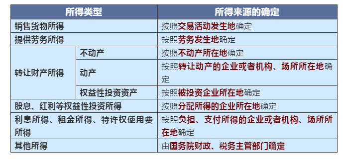 不同情况下增值税、企业所得税的纳税地点如何判定？一文搞清楚！