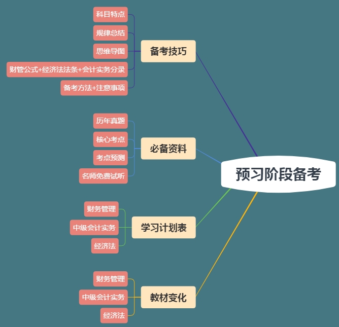 想要中级会计职称备考快人一步？你的预习资料包准备好了吗？