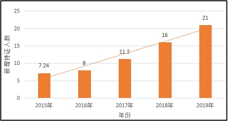 1年中级会计职称考过3门的人多吗？68%以上！！