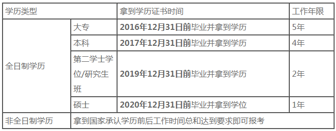 福建2021年中级会计师报考条件中的工作年限问题解答