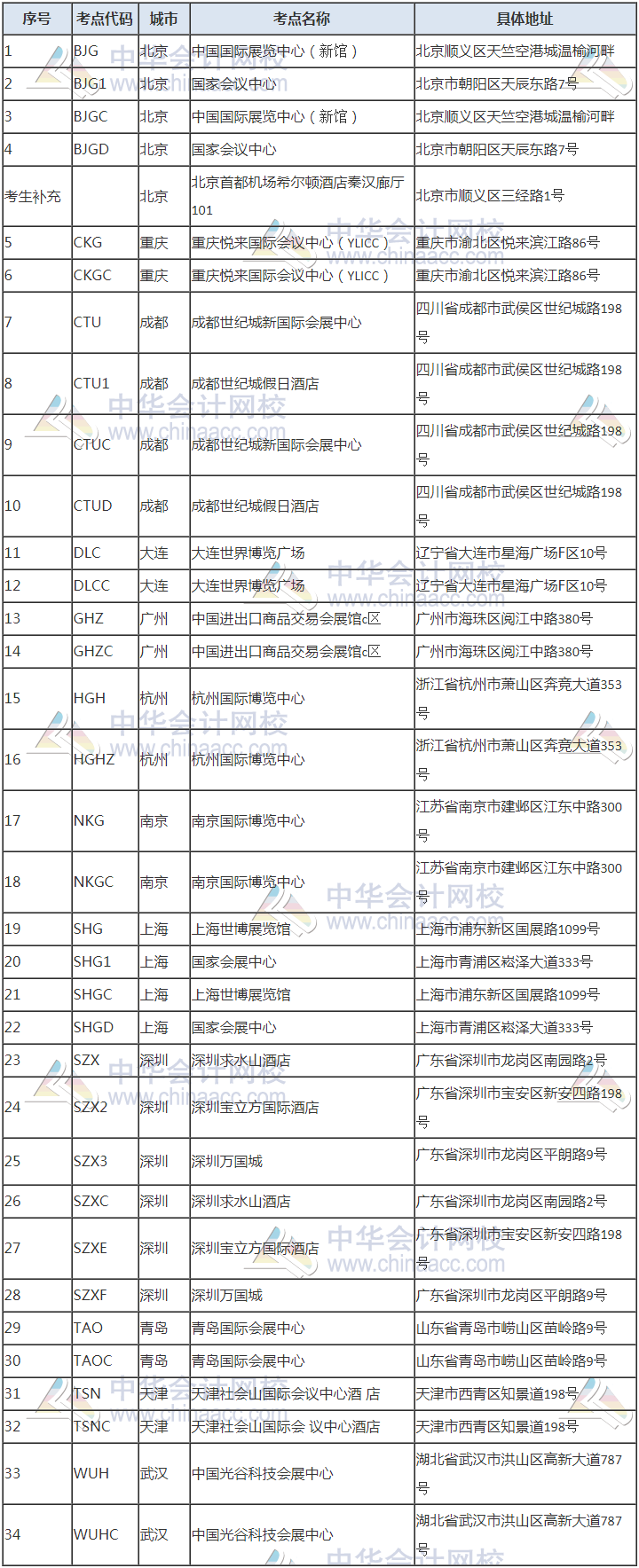 [爆]2020年12月CFA考试考场安排汇总！