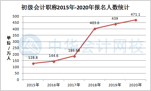 2021初级会计考试难度会加大？（附备考难度分析）