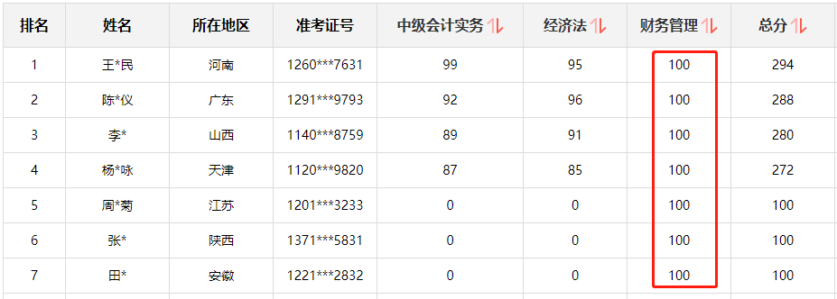 求助问答：数学没及过格 可以备战中级么？尤其是财务管理！