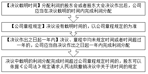 2021中级会计职称经济法预习知识点：分配利润的时间