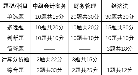 2021年中级会计师报名及考试的那些事！