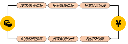 企业财务管理及业务流程2