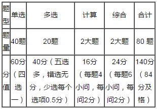 考试题型和题量