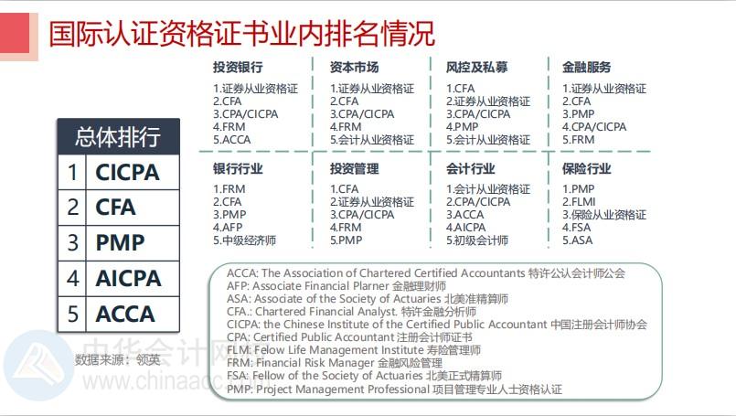 华尔街日报发文：中国已患CFA热！CFA证书含金量竟然这么高？