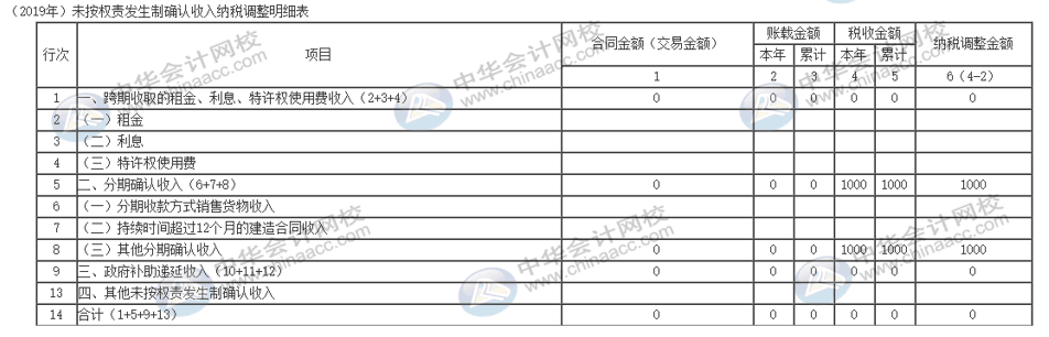 电商企业奖励积分怎么纳税调整？