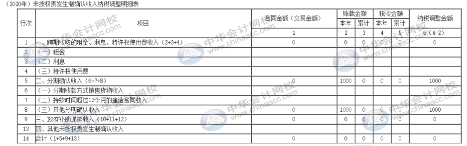 电商企业奖励积分怎么纳税调整？