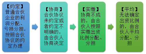 2021中级会计职称经济法预习知识点：合伙事务执行-损益分配