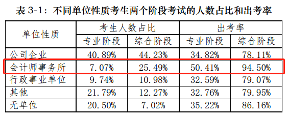 【前沿资讯】大数据分析百万注会报考/出考人群，告诉你几个小事实