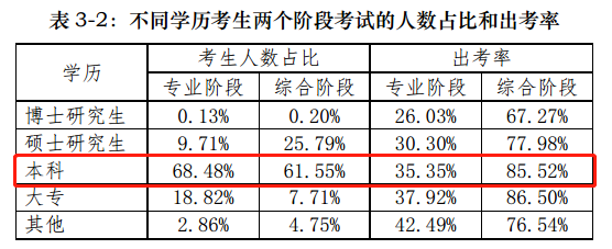 【前沿资讯】大数据分析百万注会报考/出考人群，告诉你几个小事实