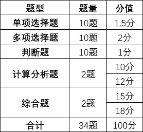  《中级会计实务》的考试题型、题量和分值情况