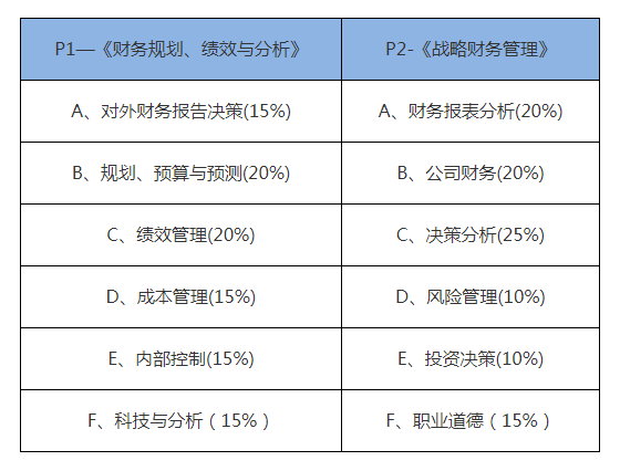 CMA中文考试是什么形式？