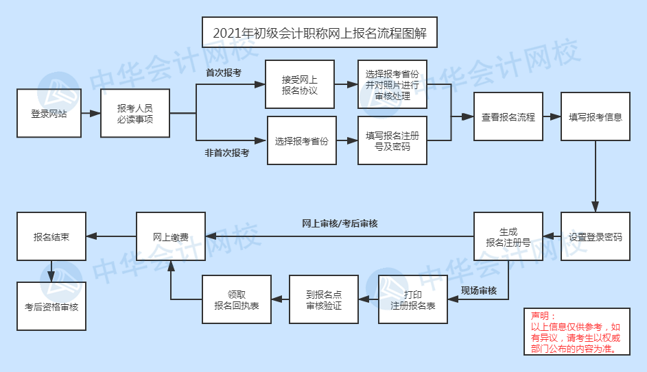 快来看！2021年初级会计职称网上【报名流程】图文详解