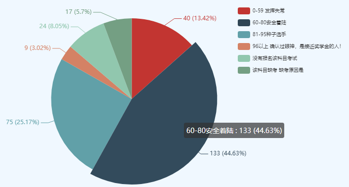 考中级会计师很难么？数据表明60分以下仅有10%左右！