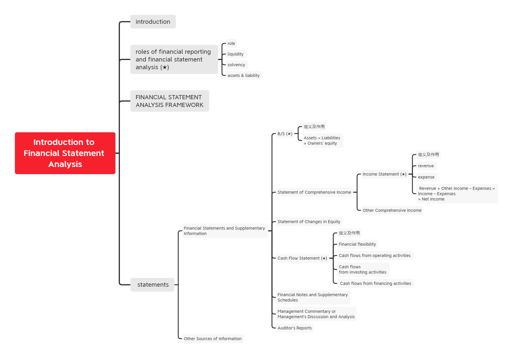 2021年CFA《财报》科目【思维导图一】