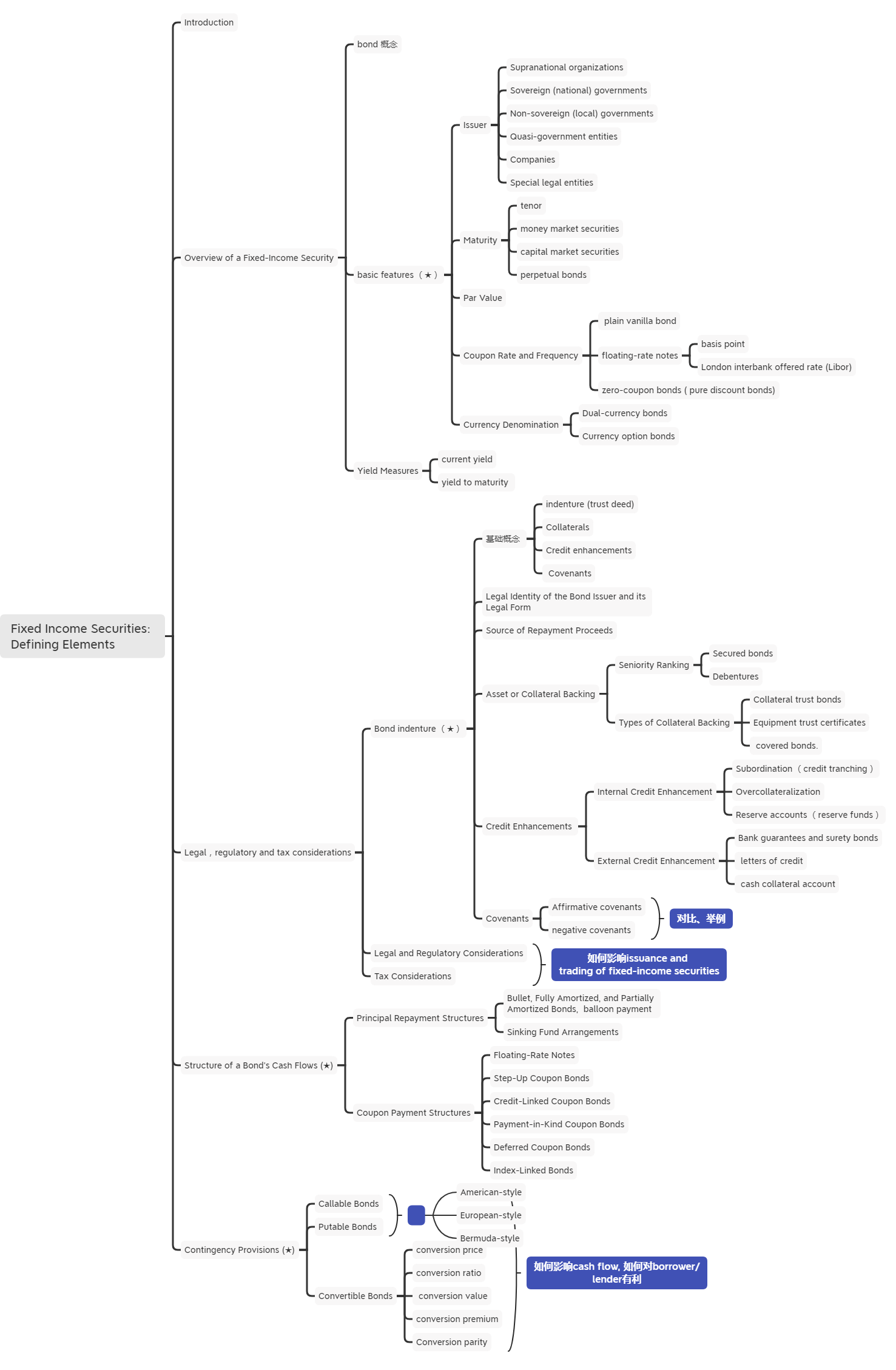 2021年CFA《固收》科目【思维导图一】