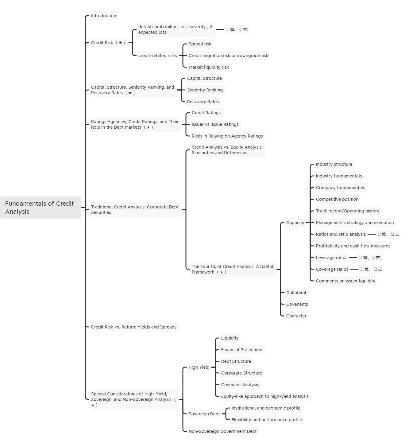 2021年CFA《固收》科目【思维导图六】