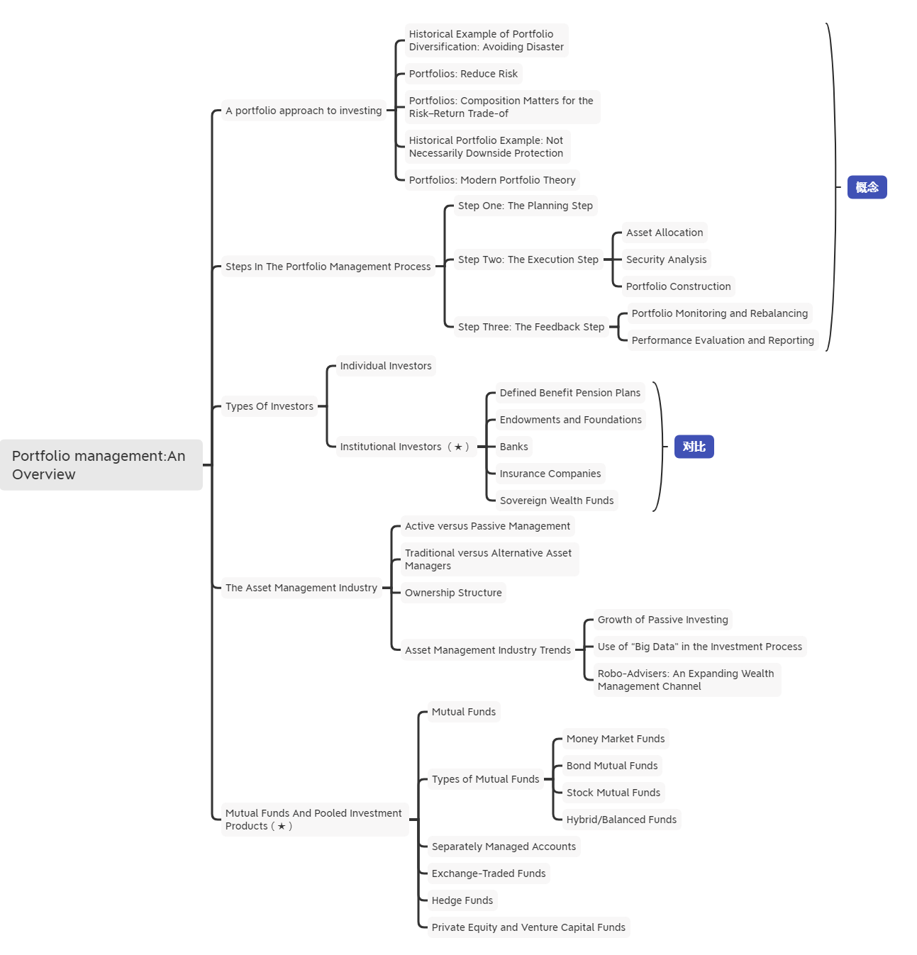 2021年CFA《投资组合管理》科目【思维导图一】