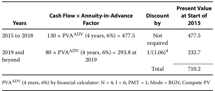 Financial Report:Revaluation model