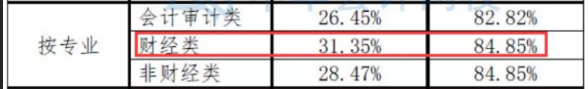 注会数据大揭秘~这批CPA考生通过率最高！