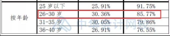 注会数据大揭秘~这批CPA考生通过率最高！