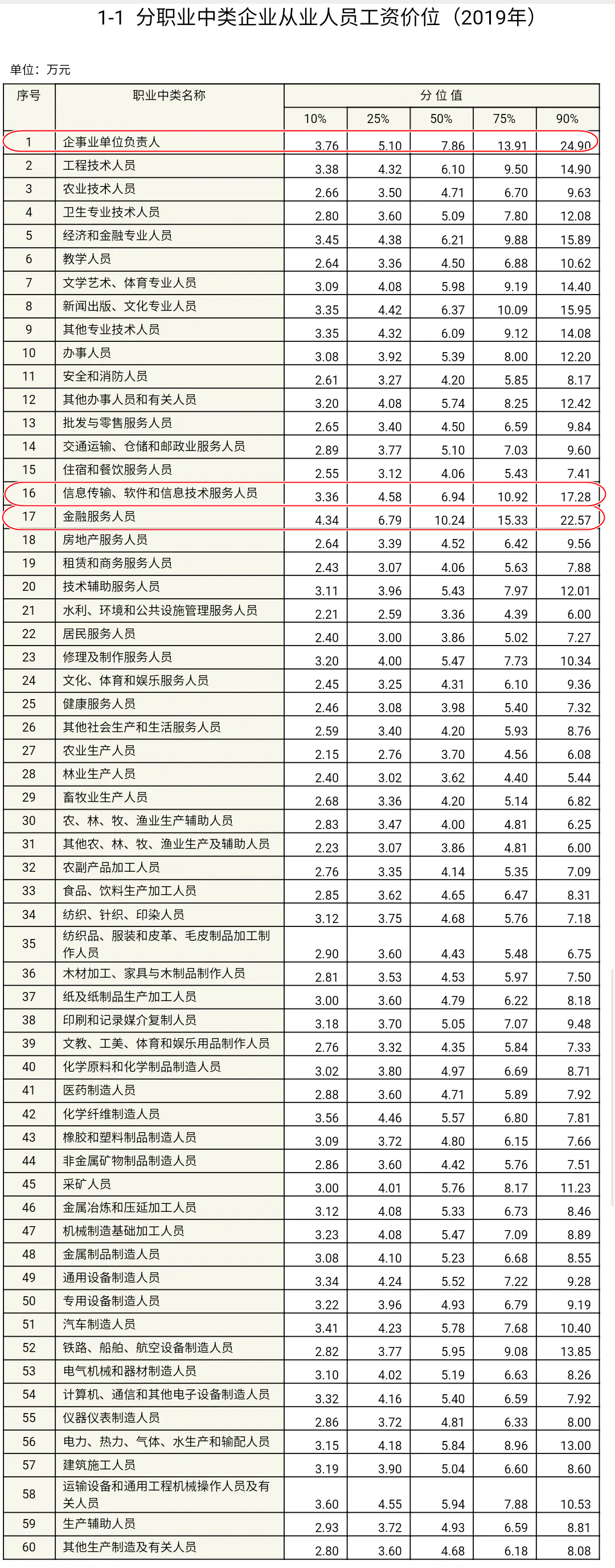 #2019年企业薪酬调查 金融人排名如何呢？