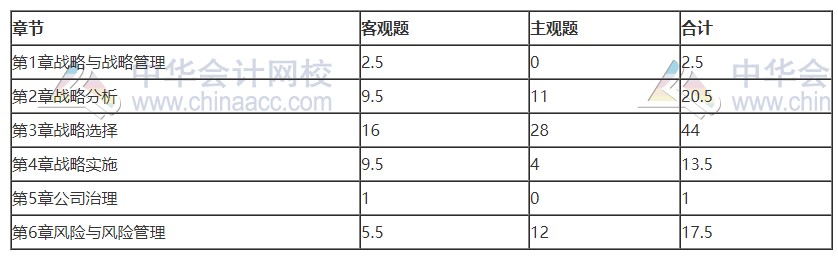 【问题讨论】注会战略真的那么容易吗？