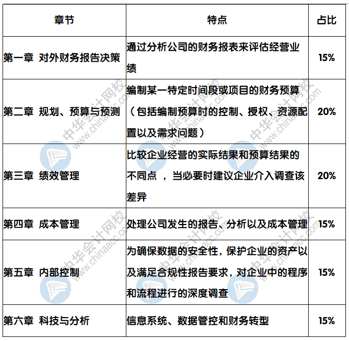 2021年CMA考试科目和考试时间是？