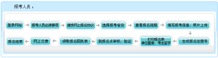 甘肃2021年会计高级职称报名流程