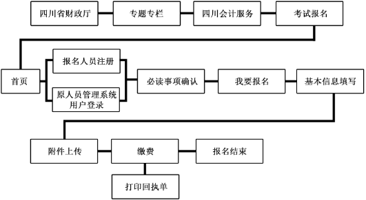 四川高级会计考试报名流程