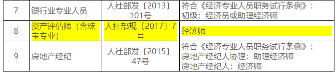 安徽省专业技术类职业资格和职称对应关系的指导意见（试行）