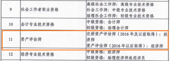 湖北省关于建立第二批专业技术类职业资格与职称对应关系的通知