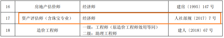 湖南省部分专业技术类职业资格与职称对应（认可）表